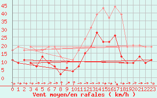 Courbe de la force du vent pour Toulouse-Francazal (31)