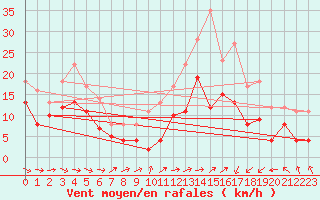 Courbe de la force du vent pour Saint-Brieuc (22)