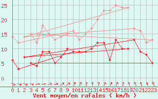 Courbe de la force du vent pour Tours (37)