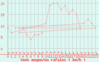 Courbe de la force du vent pour Lecce