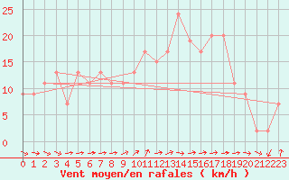 Courbe de la force du vent pour Wainfleet