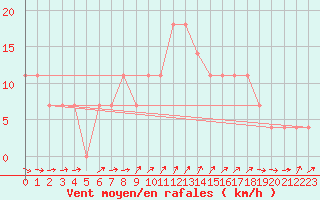 Courbe de la force du vent pour Rovaniemen mlk Apukka