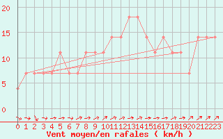 Courbe de la force du vent pour Meppen