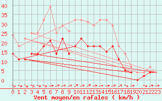 Courbe de la force du vent pour Weihenstephan