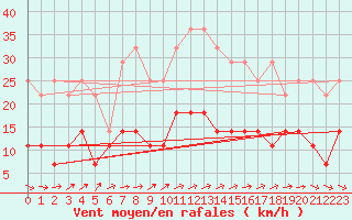 Courbe de la force du vent pour Pajala