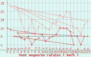 Courbe de la force du vent pour Le Puy - Loudes (43)