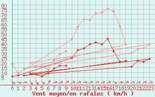Courbe de la force du vent pour Berus