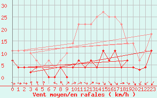 Courbe de la force du vent pour Jaca