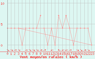 Courbe de la force du vent pour Murau