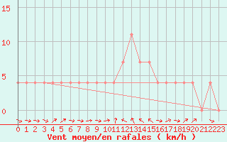 Courbe de la force du vent pour Murau