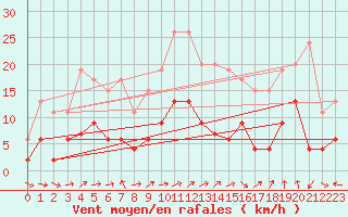 Courbe de la force du vent pour Mende - Chabrits (48)
