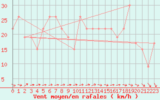 Courbe de la force du vent pour Turaif