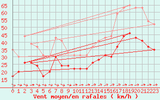 Courbe de la force du vent pour Ile du Levant (83)