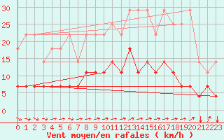 Courbe de la force du vent pour Munte (Be)