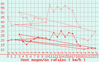 Courbe de la force du vent pour Brest (29)