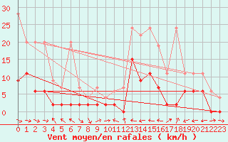 Courbe de la force du vent pour Piotta