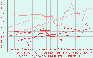 Courbe de la force du vent pour Hoherodskopf-Vogelsberg