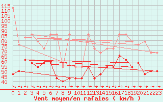Courbe de la force du vent pour Galzig