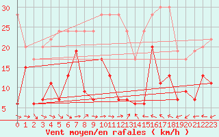 Courbe de la force du vent pour Piotta