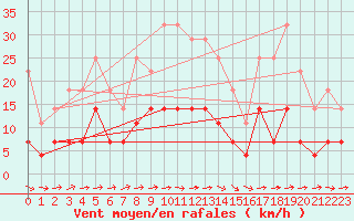 Courbe de la force du vent pour Calafat