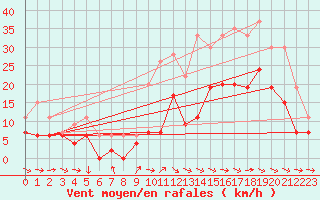 Courbe de la force du vent pour Quimper (29)