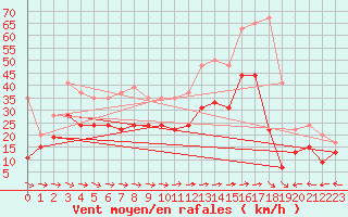 Courbe de la force du vent pour Ile du Levant (83)