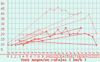Courbe de la force du vent pour Evreux (27)