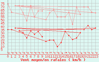 Courbe de la force du vent pour Jungfraujoch (Sw)