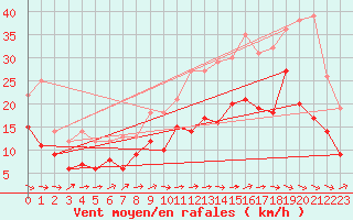 Courbe de la force du vent pour Bordeaux (33)