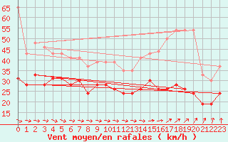 Courbe de la force du vent pour Dunkerque (59)