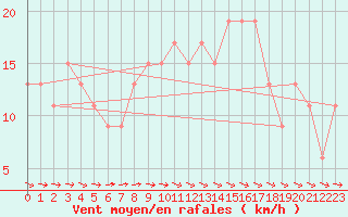 Courbe de la force du vent pour Fair Isle