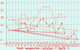 Courbe de la force du vent pour Paray-le-Monial - St-Yan (71)