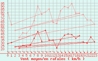 Courbe de la force du vent pour Cap Cpet (83)