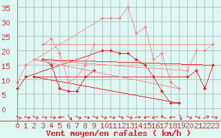 Courbe de la force du vent pour Bziers Cap d