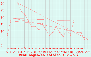 Courbe de la force du vent pour Monte Terminillo