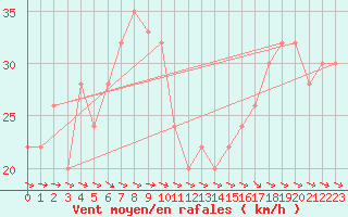 Courbe de la force du vent pour Sletterhage 