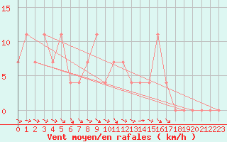 Courbe de la force du vent pour Saint Wolfgang