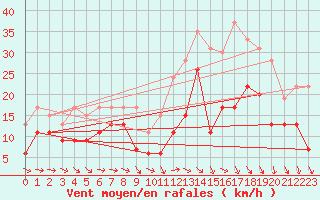 Courbe de la force du vent pour Troyes (10)
