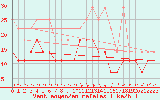 Courbe de la force du vent pour Stoetten