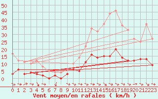 Courbe de la force du vent pour Aix-en-Provence (13)