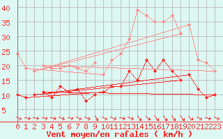 Courbe de la force du vent pour Montauban (82)