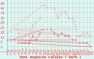 Courbe de la force du vent pour Lakatraesk