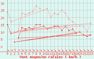 Courbe de la force du vent pour Stuttgart / Schnarrenberg