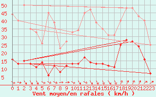Courbe de la force du vent pour Ste (34)