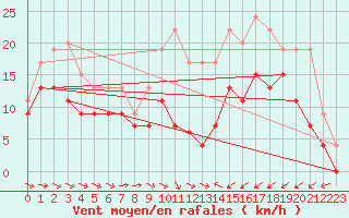Courbe de la force du vent pour Saint-Brieuc (22)