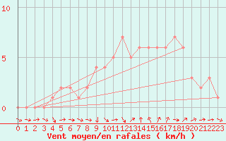 Courbe de la force du vent pour Sanary-sur-Mer (83)