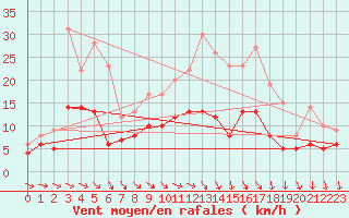 Courbe de la force du vent pour Deauville (14)