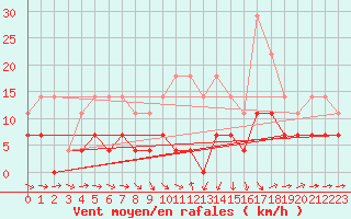 Courbe de la force du vent pour Calafat