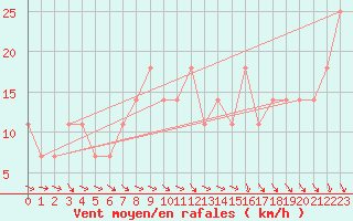 Courbe de la force du vent pour Grossenzersdorf