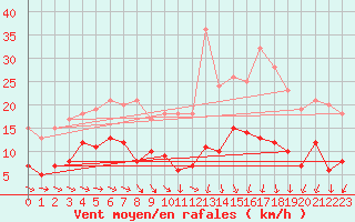 Courbe de la force du vent pour Kyritz